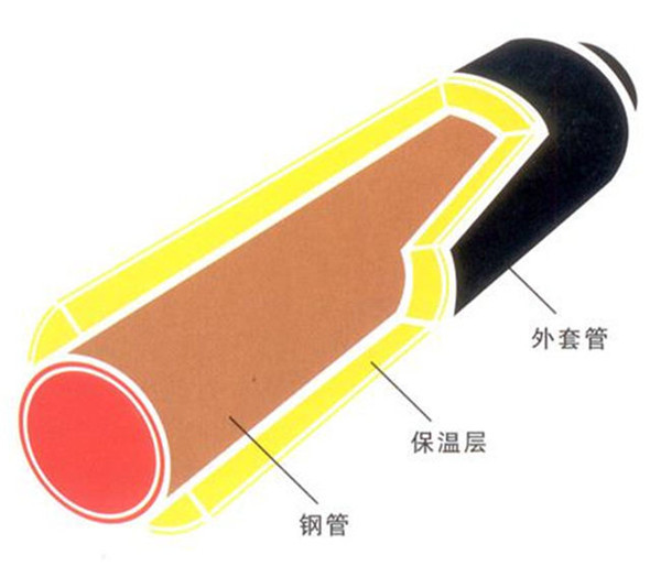 直埋保温钢管